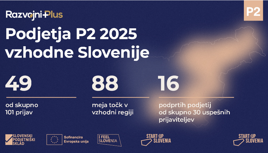Z idejo, podporo P2 in pogumom petnajst start-upov spreminja vzhodno Slovenijo. Spoznaj jih!